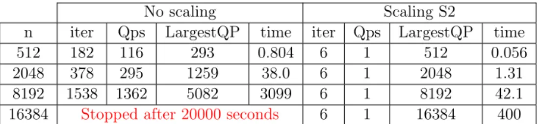 Table 5.2: Results on the Fathi problem