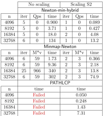 Table 5.4: Results on the modified Harker and Pang sparse random problem generator with L = 10 15