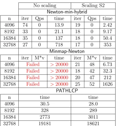 Table 5.5: Results on the modified Harker and Pang random problem generator sparse with high l 0