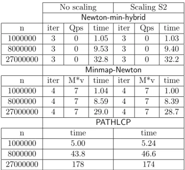 Table 5.6: Results on the fluid LCPs.