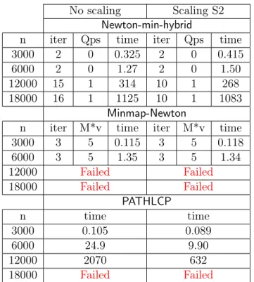 Table 5.7: Results on the contact LCPs. Minmap-Newton fails because the submatrix is close to be singular.