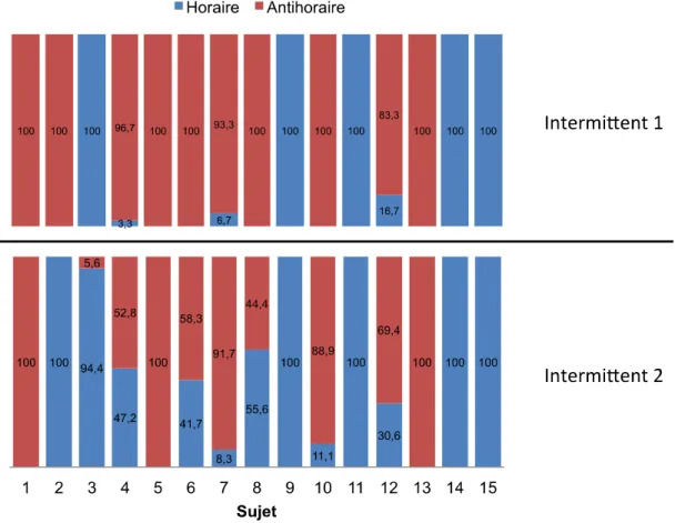 Figure 10. Pourcentage d’essais perçus dans le sens horaire (bleu) et antihoraire (rouge) pour chaque participant, en fonction  du mode de présentation 