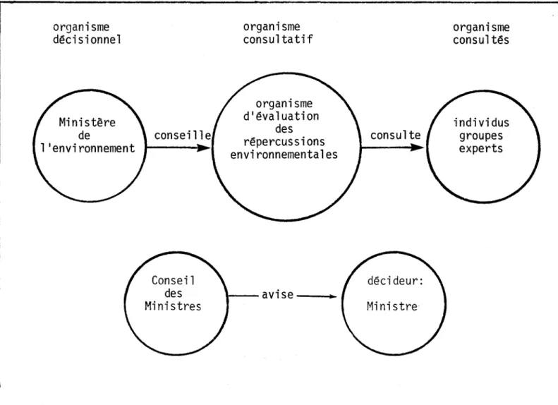 Figure  4.1:  La  consultation  dans  le  processus  décisionnel 