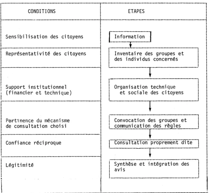 Tableau  4.2:  Conditions  et  étapes  d'un  processus  de  consultation 