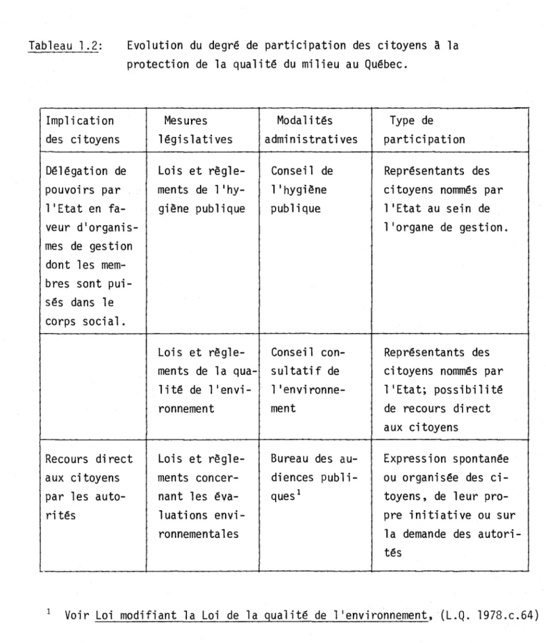 Tableau  1.2:  Evolution  du  degré  de  participation  des  citoyens  à  la  protection  de  la  qualité  du  milieu  au  Québec