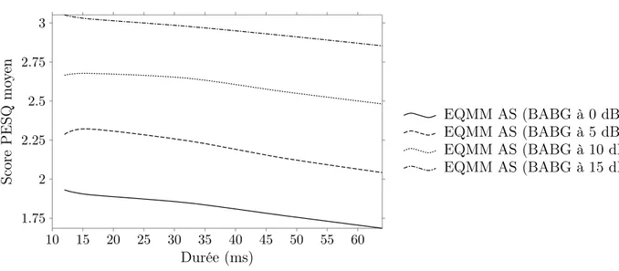Figure 3.1 Effet de la durée d’une trame spectrale sur le score PESQ pour l’algorithme EQMM AS
