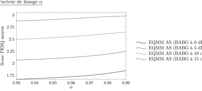 Figure 3.2 Effet du facteur de lissage α sur le score PESQ pour l’algorithme EQMM AS. Une valeur de 0.99 permet d’avoir le meilleur score PESQ.
