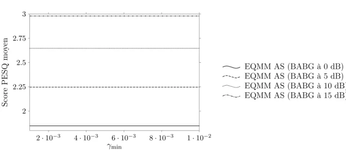 Figure 3.3 Effet du seuil minimum γ min pour le RSB a priori sur le score PESQ pour l’algorithme EQMM AS