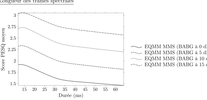 Figure 3.4 Effet de la durée d’une trame spectrale sur le score PESQ pour l’algorithme EQMM MMS