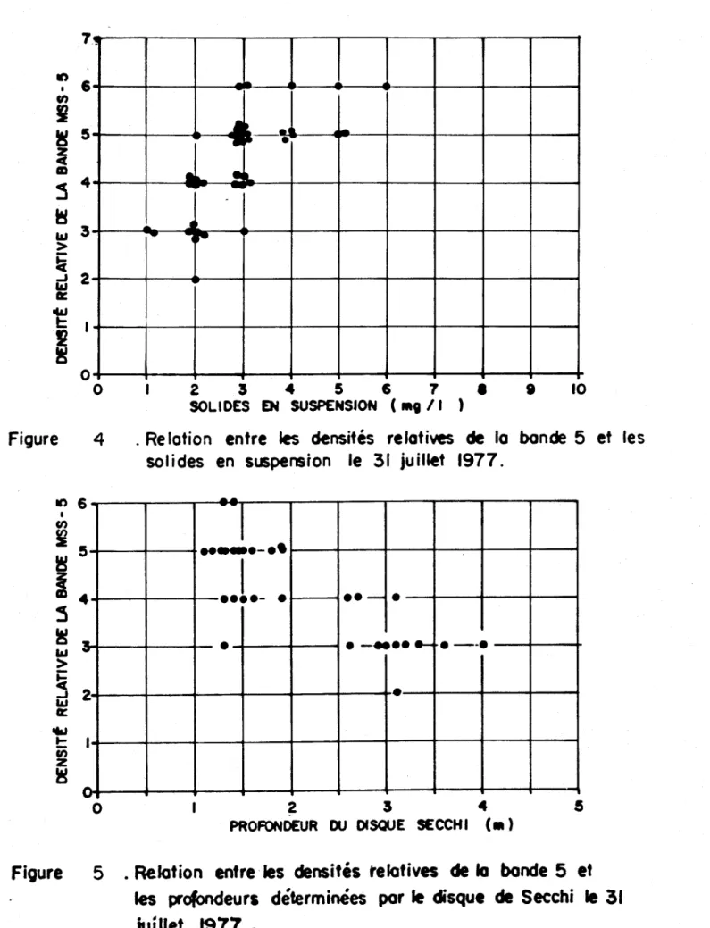 Figure  4  . Relation  entre  les  densités  relatives  de  la  bonde  5  et  les 