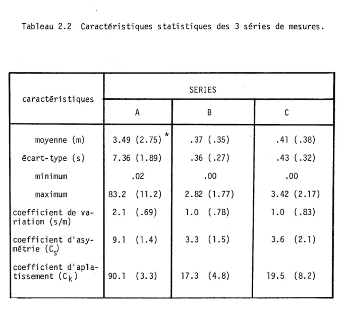 Tableau  2.2  Caractéristiques  statistiques  des  3  séries  de  mesures. 