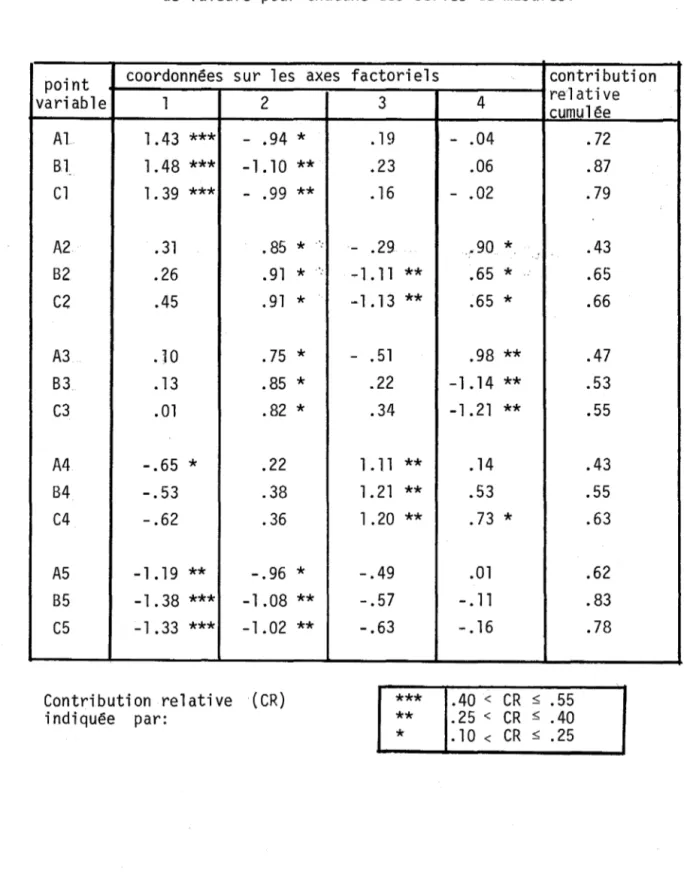 Tableau  2.4  Coordonnées  et  contributions  relatives  sur  les  4  premiers  axes  factoriels  des  points  représentatifs  des  classes  de  valeurs  pour  chacune  des  séries  de  mesures