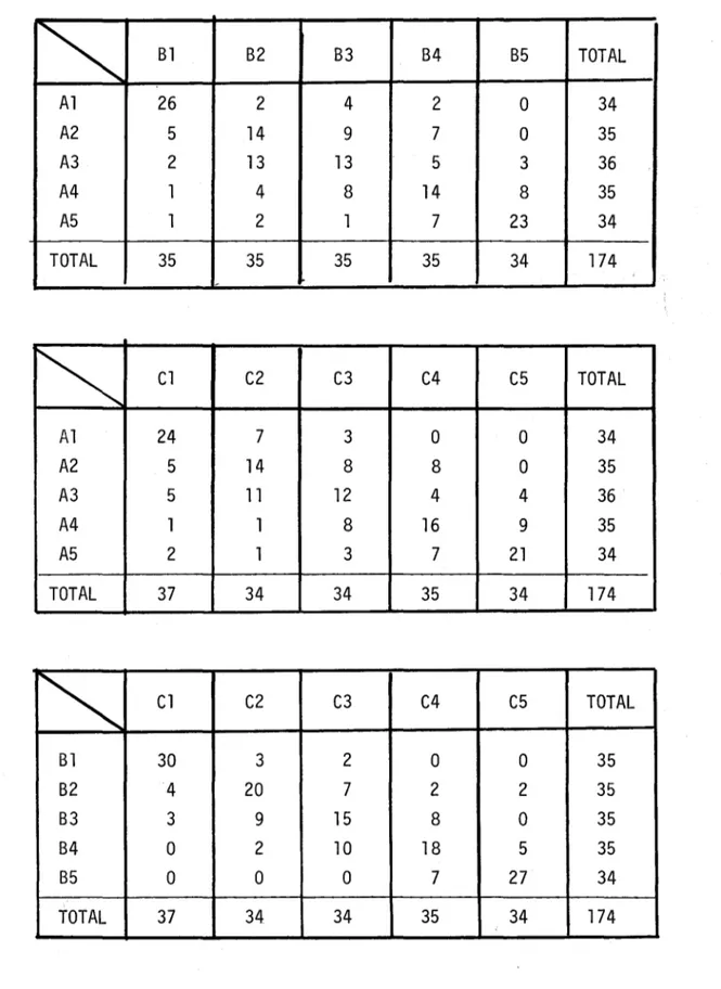 Tableau  2.5  Tableaux  de  contingence  obtenus  en  croisant  2  à  2  les  séries  A,  8  et  C
