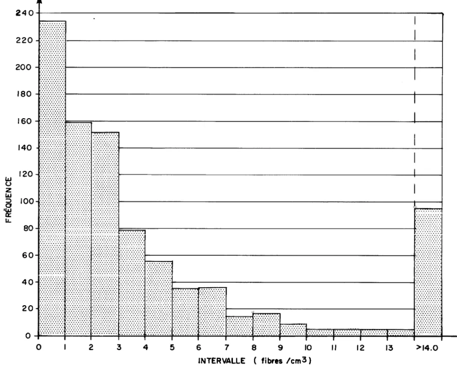 Figure  3. 1 .  Histogramme  montrant  la  distribution  des  voleurs  obtenues  pour  la  série  A