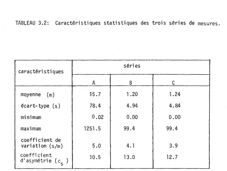 TABLEAU  3.2:  Caractéristiques  statistiquès  des  trois  séries  de  mesures. 
