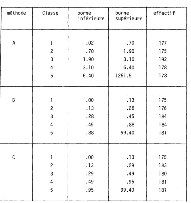 Tableau  3.3:  Séparation  des  données  en  5  classes:  seuils  et  effec- effec-tif  par  classe