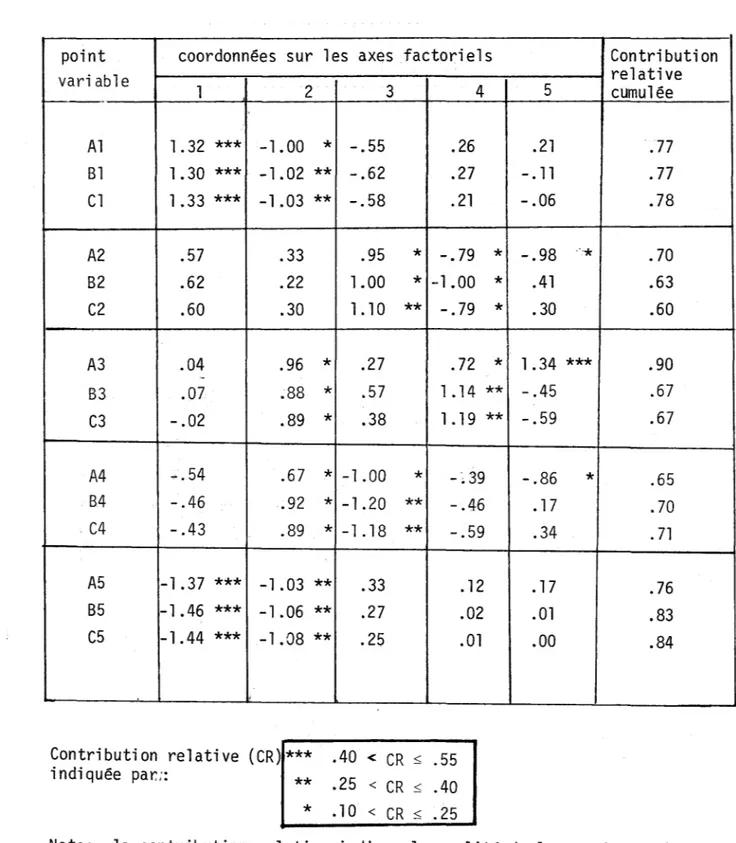 Tableau  3.4:  Coordonnées  et  contributions  relatives  sur  les  premiers  axes  factoriels  des  points  représentatifs  des  classes  de  valeurs  pour  chacune  des  séries  d~mesure