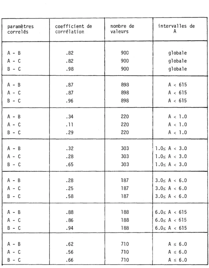Tableau  3.6:  Corrélations  entre  les  séries  A,  B et  C pour  différents  intervalles  de  A