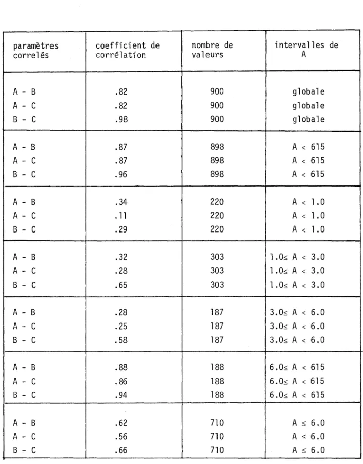 Tableau  3.6:  Corrélations  entre  les  séries  A,  B et  C pour  différents  intervalles  de  A