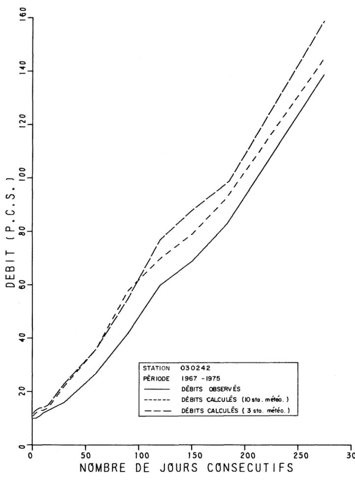 FIGURE  1./7.  DEB 1 TS  MIN 1 MA  POUR  N  JOURS  CONSECUTI FS  (OBS.  ET  CAL.  >
