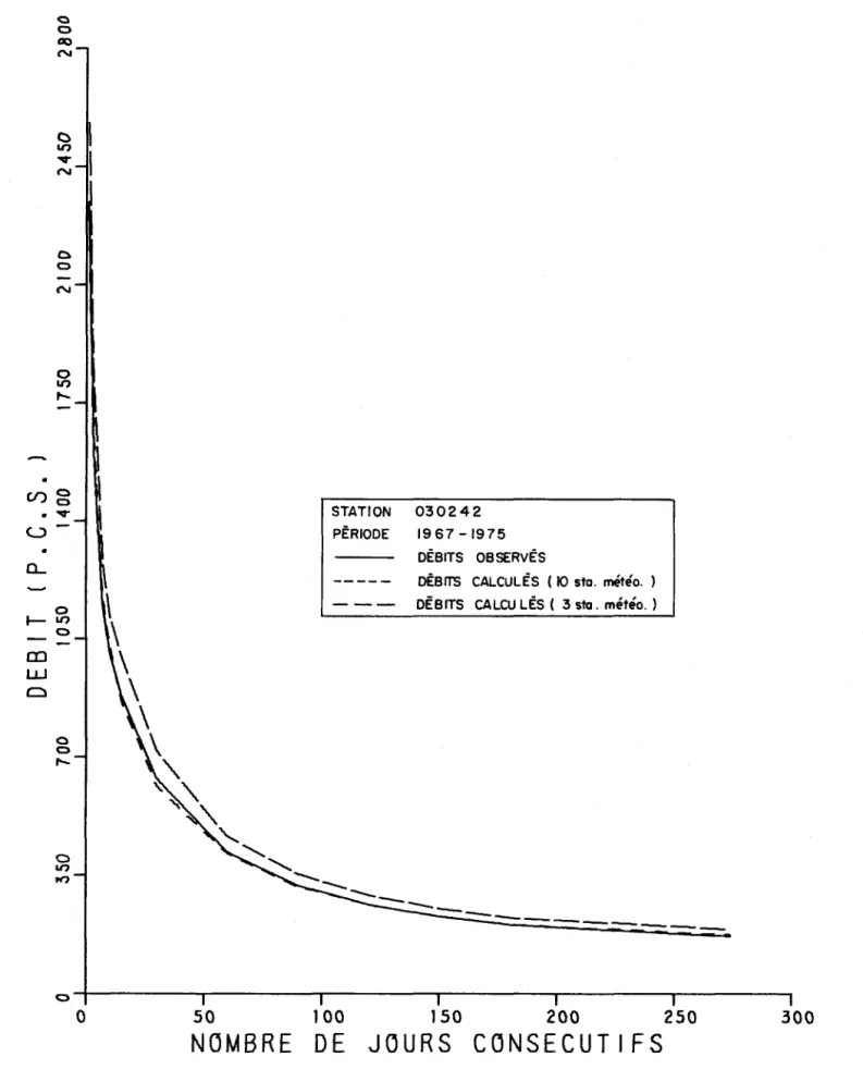 fIGURE  1.21.  DEBITS  MAXIMA  POUR  N  JOURS  CONSECUTIfS  (OB5.  ET  CAL.  >. 