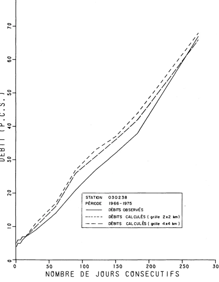 FIGURE  2.16.  DEB ITS  MIN 1  MA  peUR  N  JOURS  CONSECUT 1 FS  (OBS.  ET  CAl.  >