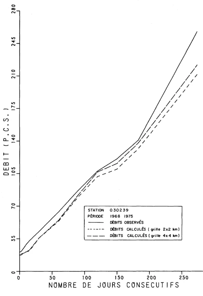 FIGURE  2.17.  DES 1 TS  MI N 1 MA  POUR  N  JOURS  CONSECUT 1 FS  (OSS.  ET  CAL.  >