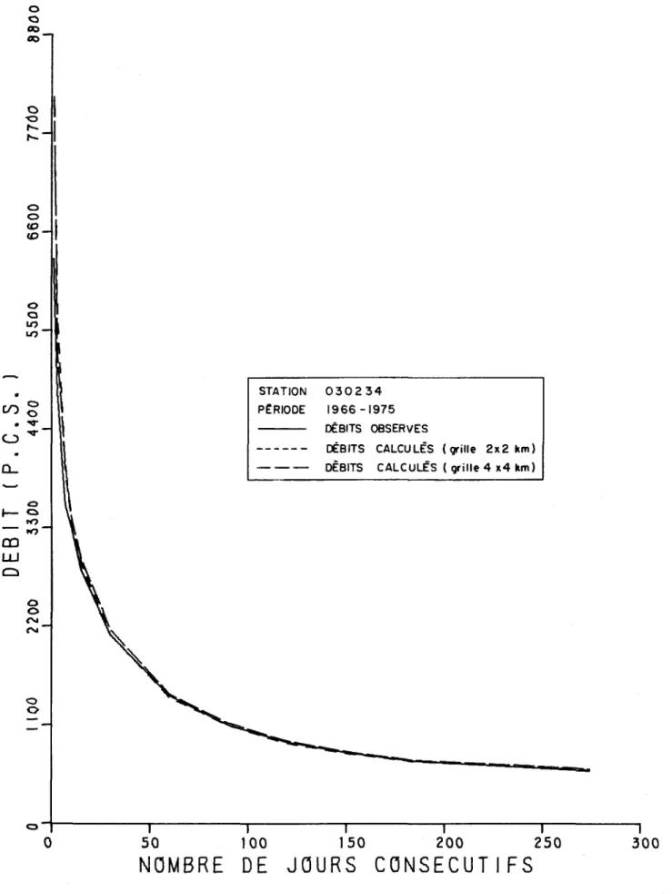 FIGURE  2.19.  DES 1 TS  MAX 1  MA  POUR  N  JOURS  CONSECUTI FS  (OSS.  ET  CAL.  >