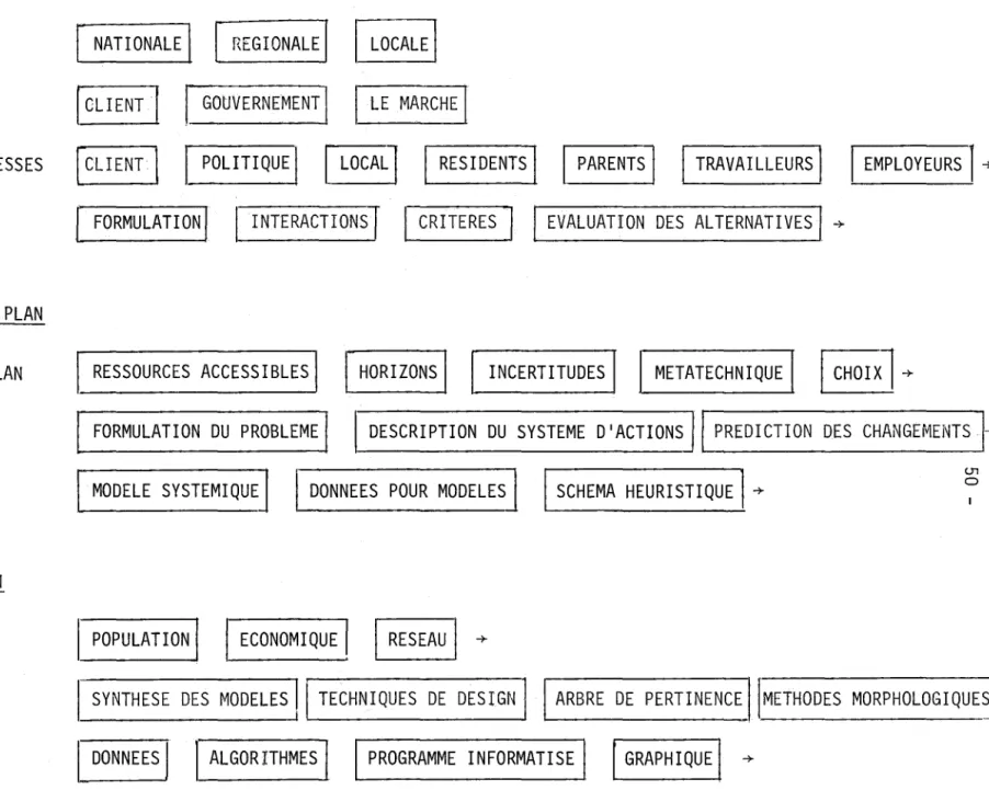 Figure  2.3.  Schéma  très  préliminaire  d1un  arbre  de  pertinence  utilisé  dans  le  processus  de  planification  (adapté  de  Chadwick,  1971)