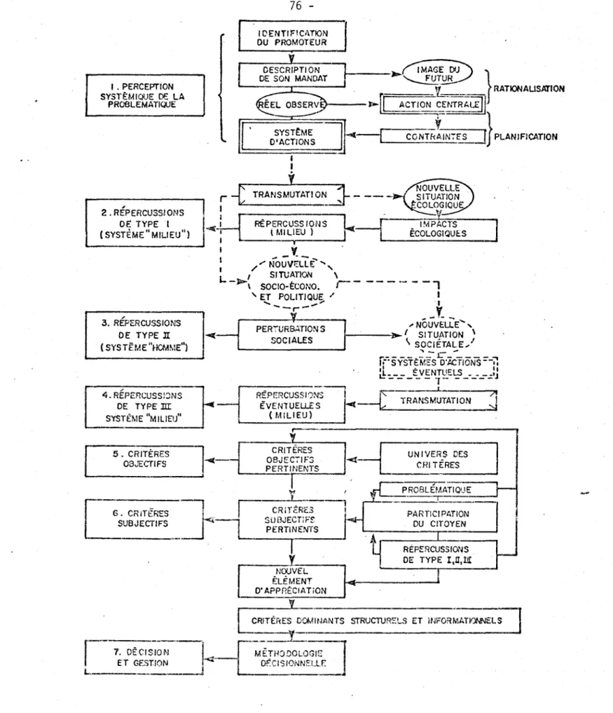 Figure  3.3.  Schéma  abrégé  des  relation!:  en~re  ~es  éléme:ntsdu  cadre  méthod()logiQue