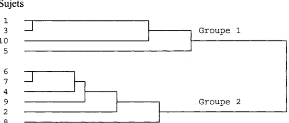 Figure 4. Analyse de regroupements hierarchiques bases sur les  scores aux enonces du questionnaire sur les competences sociales  (CCQS) se rapportant au fonctionnement social des enfants en  groupe de pairs