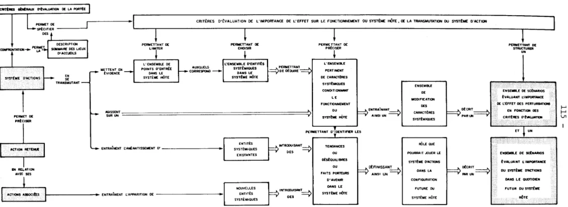 Figure  3. 2  .  Schématisation  du  processus  dévaluation  de  la  portée  d'une  action