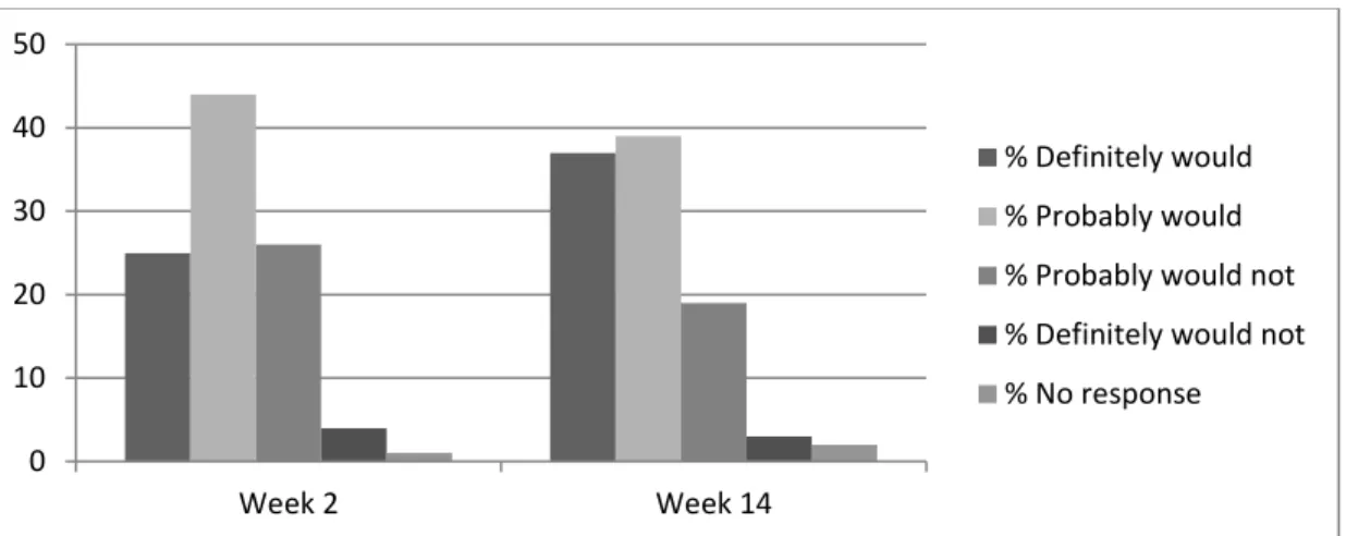 Figure 7: Percentages of responses to Question 17 on Signing a Petition 