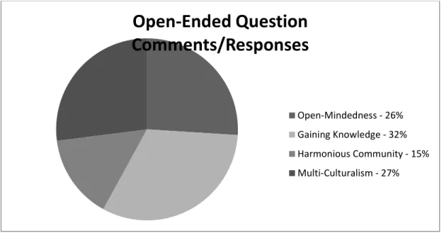 Figure 12: Responses to the Open-Ended Question 