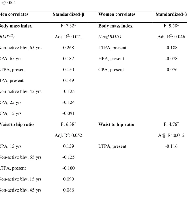 Table 2. Beta Estimates of the Relationship Between Levels of LTPA, OPA, HPA, and CPA at  Different Periods of Life and Health Variables in Older Adults Obtained from Stepwise  Linear Regressions, Age-adjusted Models