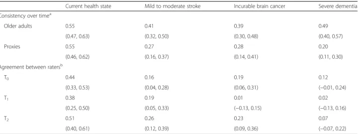 Table 1 Intraclass correlation coefficients and 95% confidence intervals for the consistency of health-related quality-of-life ratings over time and level of agreement between raters, according to health state
