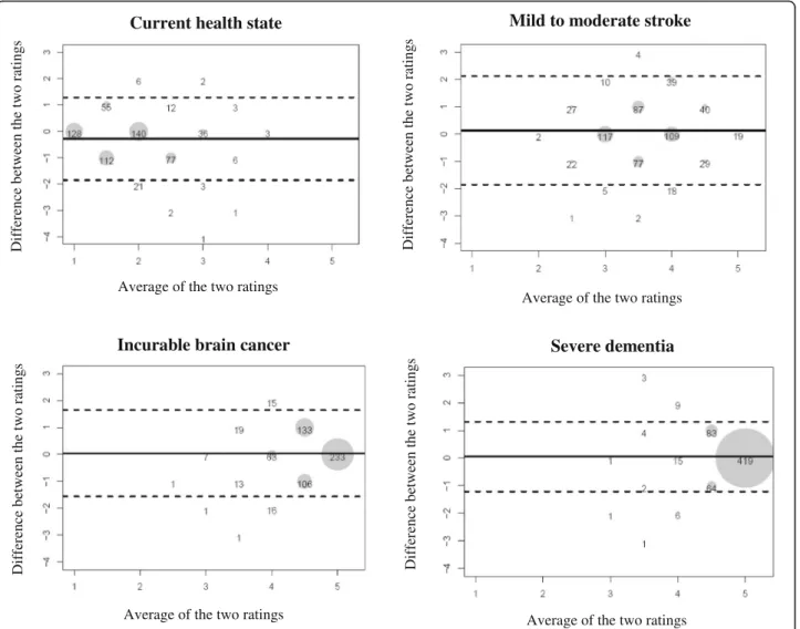Fig. 3 Bland-Altman plots, combining ratings over the three time points ( n = 608). The solid horizontal line is drawn at the mean of the differences in ratings ( d ) within dyads, thus providing an estimate of the amount of overall bias