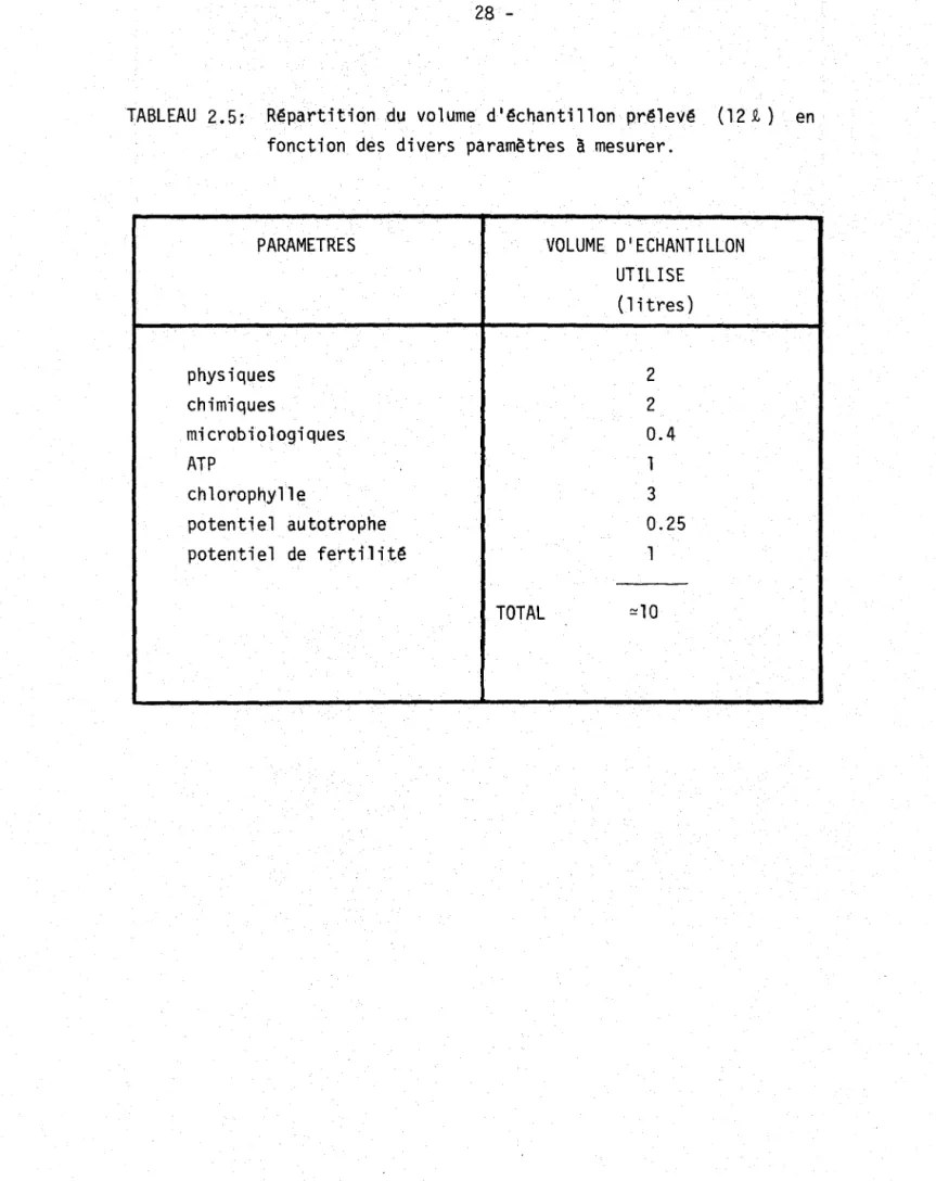 TABLEAU  2.5:  Répartition  du  volume  d ' échantil1on  prélevé  (12  JI,)  en  fonction  des  divers  paramètres  à  mesurer