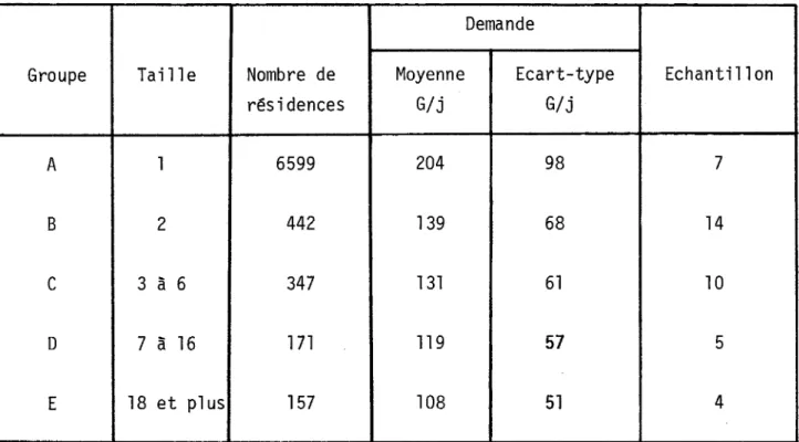 TABLE  3.1:  Groupes  de  tailles  des  résidences  à  Sainte-Foy  et  dans  l'échantillon
