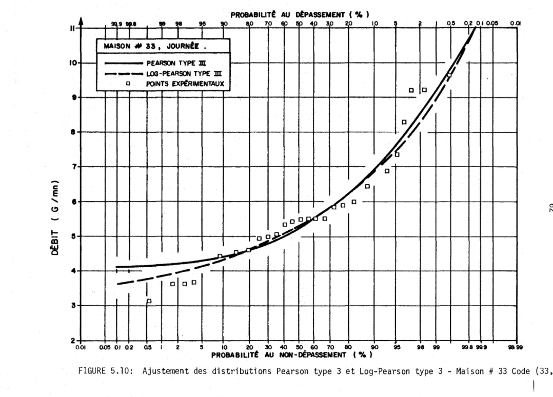 FIGURE  5. 10:  Ajustement  des  di stri buti ons  Pearson  type  3  et  Log-Pearson  type  3  - Mai son  #  33  Code  (33,  J)