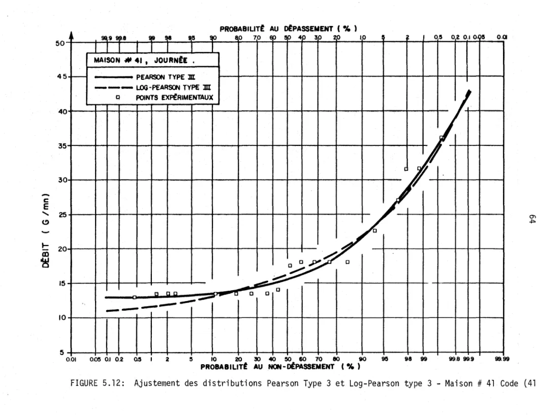 FIGURE  5.12:  Ajustement  des  distributions  Pearson  Type  3  et  Log-Pearson  type  3  - Maison  #  41  Code  (41,  J)