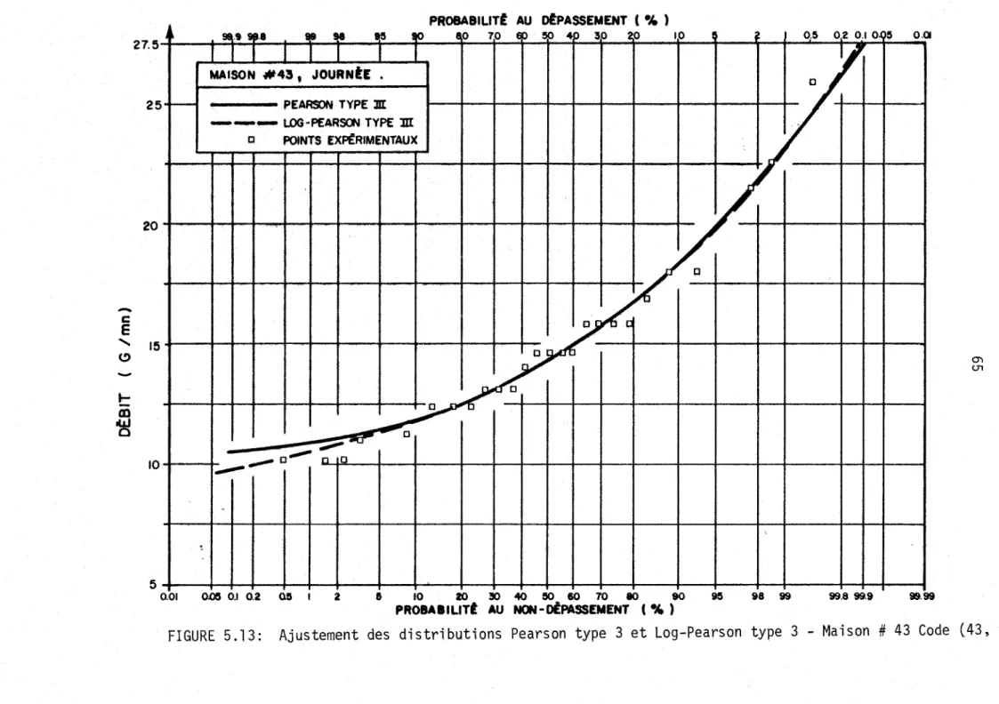FIGURE  5.13:  Ajustement  des  distributions  Pearson  type  3  et  Log-Pearson  type  3  - Maison  #  43  Code  (43,  J)