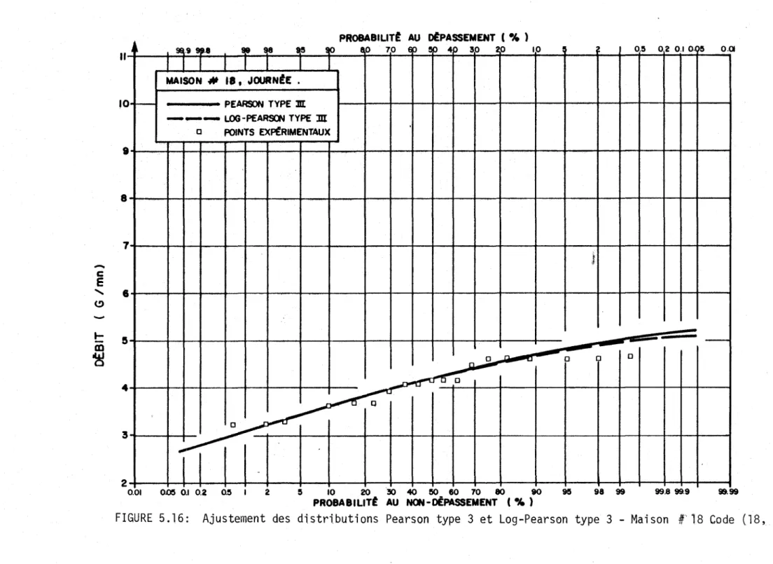 FIGURE  5.16:  Ajustement  des  distri.butions  Pearson  type  3  et  Log-Pearson  type  3  - Maison  #  18  Code  (18,  Ji
