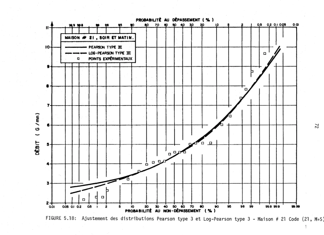 FIGURE  5.18:  Ajustement  des  distributions  Pearson  type  3  et  Log-Pearson  type  3  - Maison  #  21  Code  (21,  M+S)
