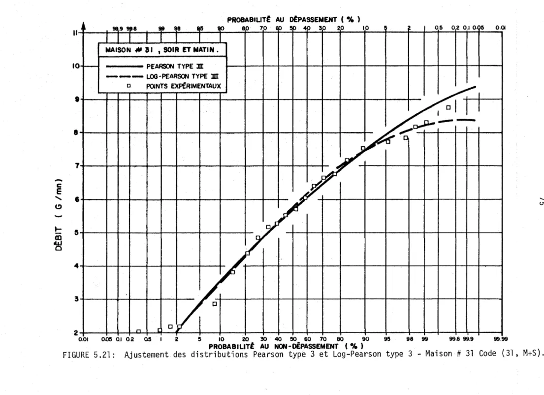 FIGURE  5.21:  Ajustement  des  distributions  Pearson  type  3  et  Log-Pearson  type  3  - Maison  #  31  Code  (31,  M+S)