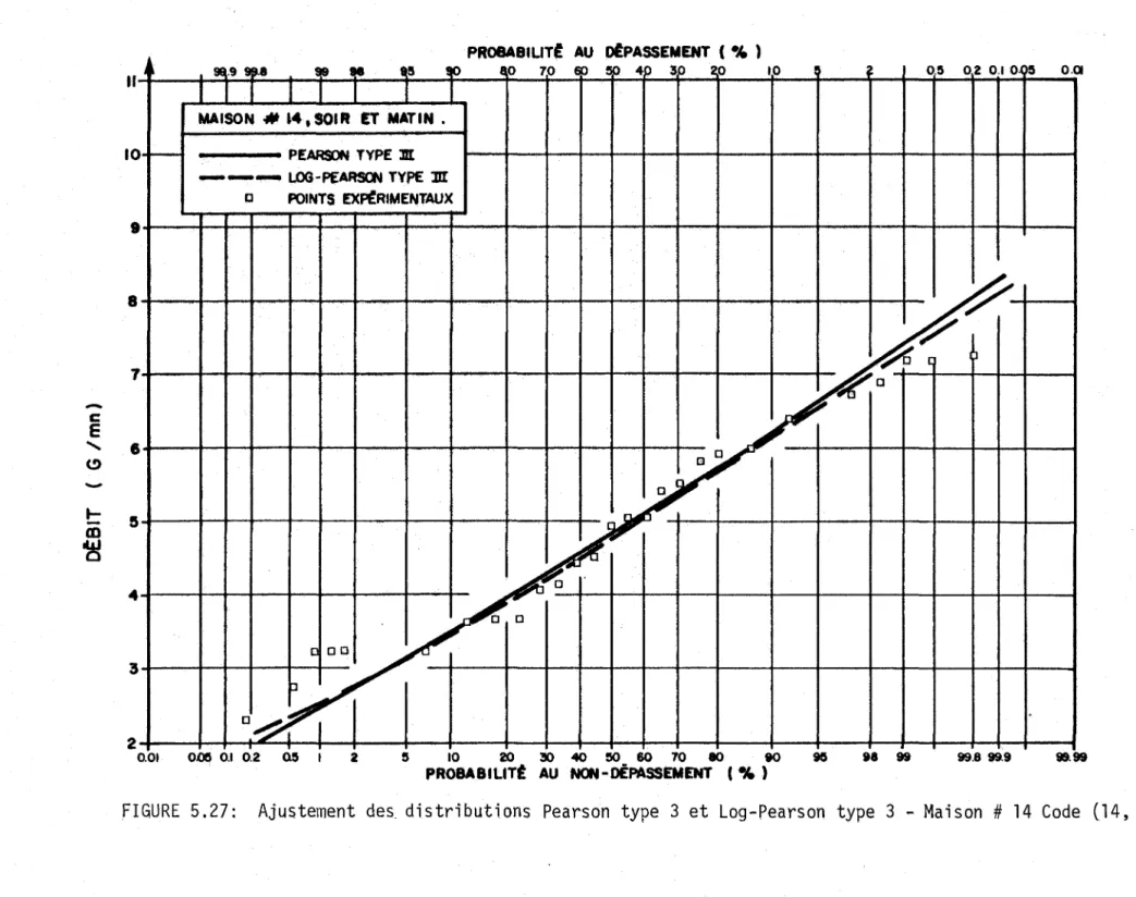 FIGURE  5.27:  Ajustement  des.  distributions  Pearson  type  3  et  Log-Pearson  type  3  - Maison  #  14  Code  (14,  M+sl