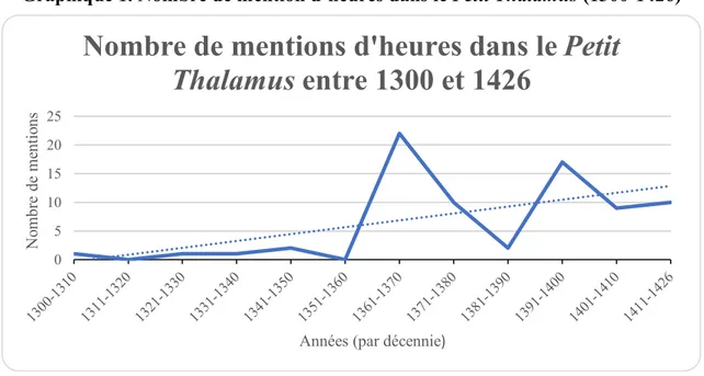 Graphique 1. Nombre de mention d’heures dans le Petit Thalamus (1300-1426) 