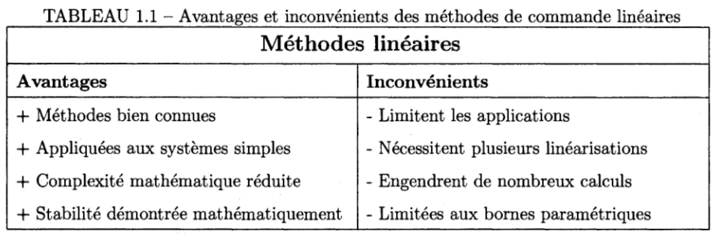 TABLEAU 1.1 - Avantages et inconvenients des methodes de commande lineaires 