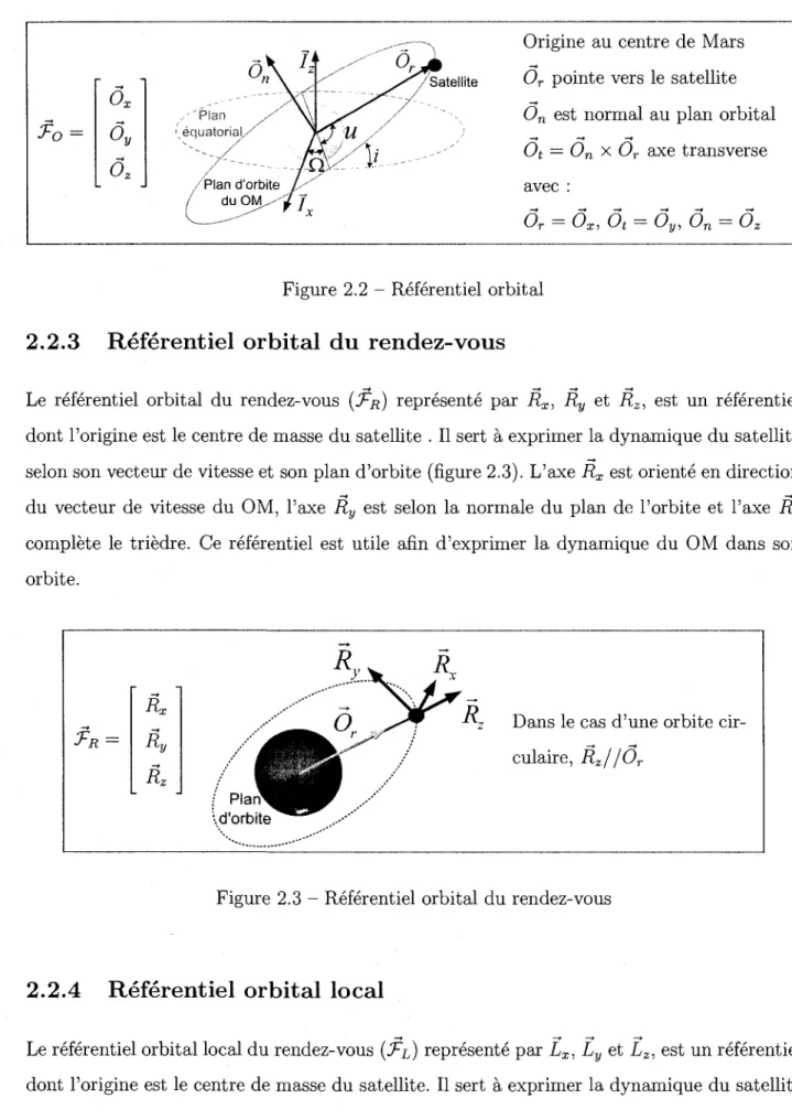 Figure 2.3 - Referentiel orbital du rendez-vous 