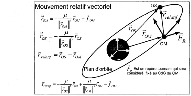 Figure 2.7 - Representation vectorielle du mouvement relatif du OM par rapport au OS  La dynamique orbitale du OS, telle qu'illustree dans la figure 2.7 se developpe a partir des  elements suivants :  ros =  - ^ et  TOM  r os  &#34; ^ 3 r-  / &lt; 1 OM  OM